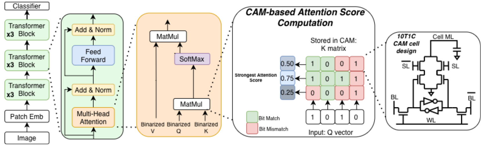 CAMformer maps binary transformer attention onto a voltage-domain content-addressable memory array