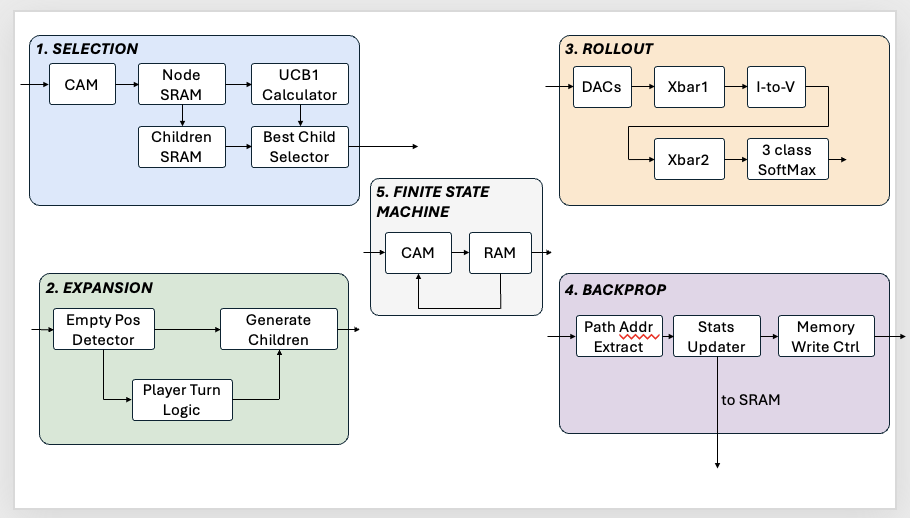 IMC-MCTS architecture connecting CAM, SRAM, RRAM, combinational logic, and TCAM control
