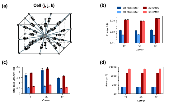 A 3D memory array and efficiency comparisons for emerging memory substrates